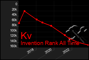 Total Graph of Kv