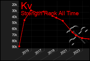 Total Graph of Kv