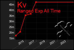 Total Graph of Kv