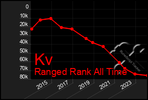 Total Graph of Kv