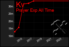 Total Graph of Kv