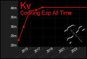 Total Graph of Kv