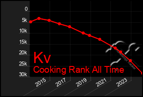 Total Graph of Kv