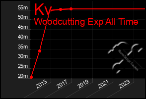 Total Graph of Kv