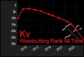 Total Graph of Kv