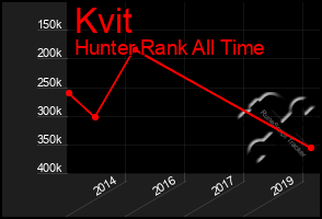 Total Graph of Kvit