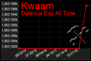 Total Graph of Kwaam