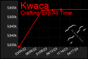 Total Graph of Kwaca