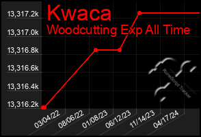 Total Graph of Kwaca