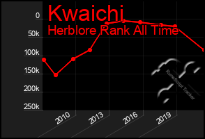 Total Graph of Kwaichi
