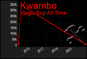 Total Graph of Kwambo