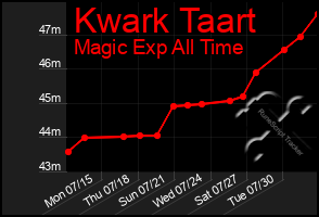 Total Graph of Kwark Taart