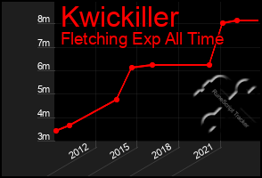 Total Graph of Kwickiller