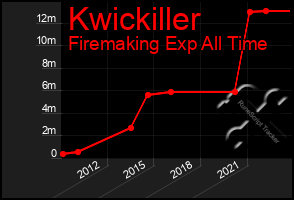 Total Graph of Kwickiller