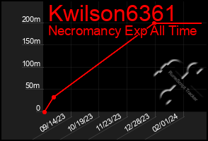 Total Graph of Kwilson6361
