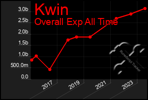 Total Graph of Kwin