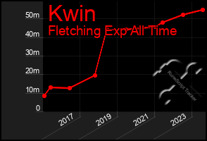 Total Graph of Kwin