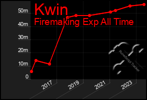 Total Graph of Kwin
