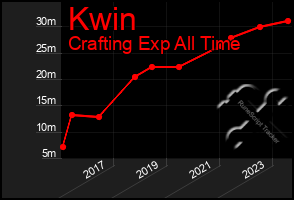 Total Graph of Kwin