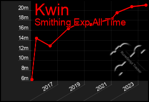 Total Graph of Kwin
