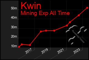 Total Graph of Kwin