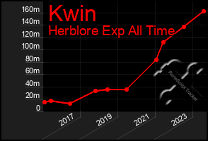 Total Graph of Kwin