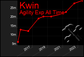 Total Graph of Kwin