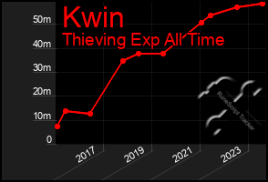 Total Graph of Kwin