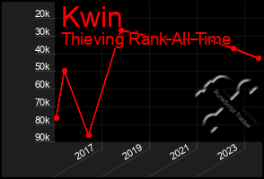 Total Graph of Kwin