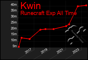 Total Graph of Kwin