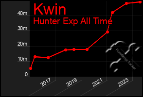 Total Graph of Kwin