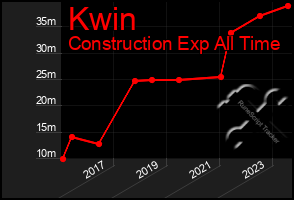 Total Graph of Kwin