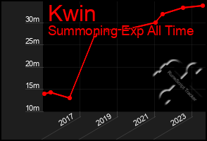 Total Graph of Kwin