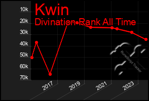 Total Graph of Kwin