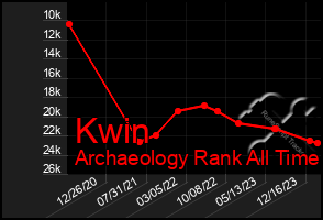 Total Graph of Kwin