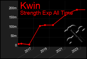 Total Graph of Kwin