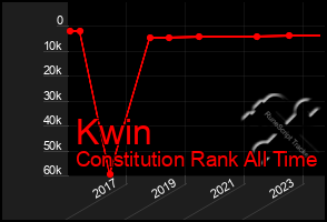 Total Graph of Kwin