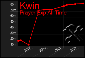 Total Graph of Kwin