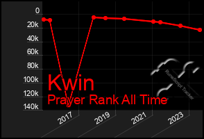 Total Graph of Kwin