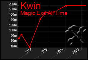 Total Graph of Kwin