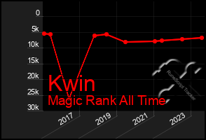 Total Graph of Kwin