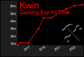Total Graph of Kwin