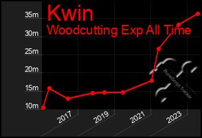 Total Graph of Kwin