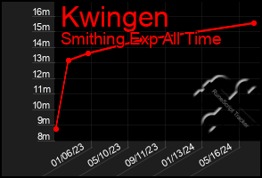 Total Graph of Kwingen