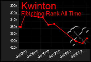 Total Graph of Kwinton