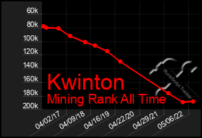 Total Graph of Kwinton