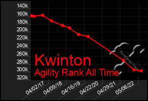 Total Graph of Kwinton