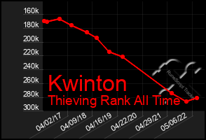 Total Graph of Kwinton