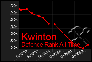 Total Graph of Kwinton