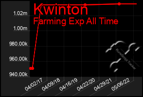 Total Graph of Kwinton